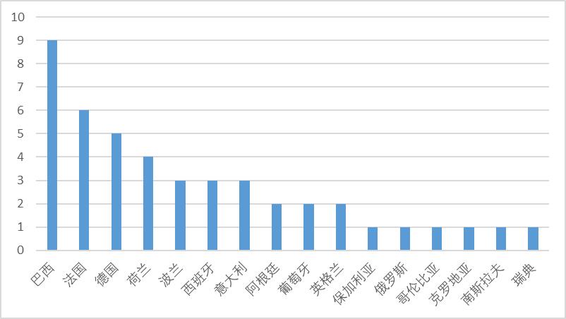 世界杯的年份表,世界杯最佳阵容官方公布时间