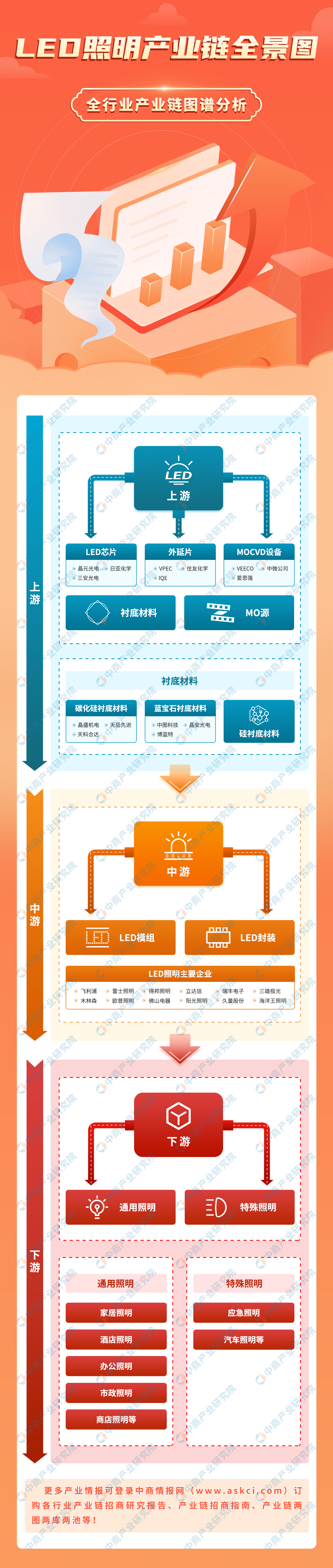 led产业链的现状与未来,最新版中国led行业大全