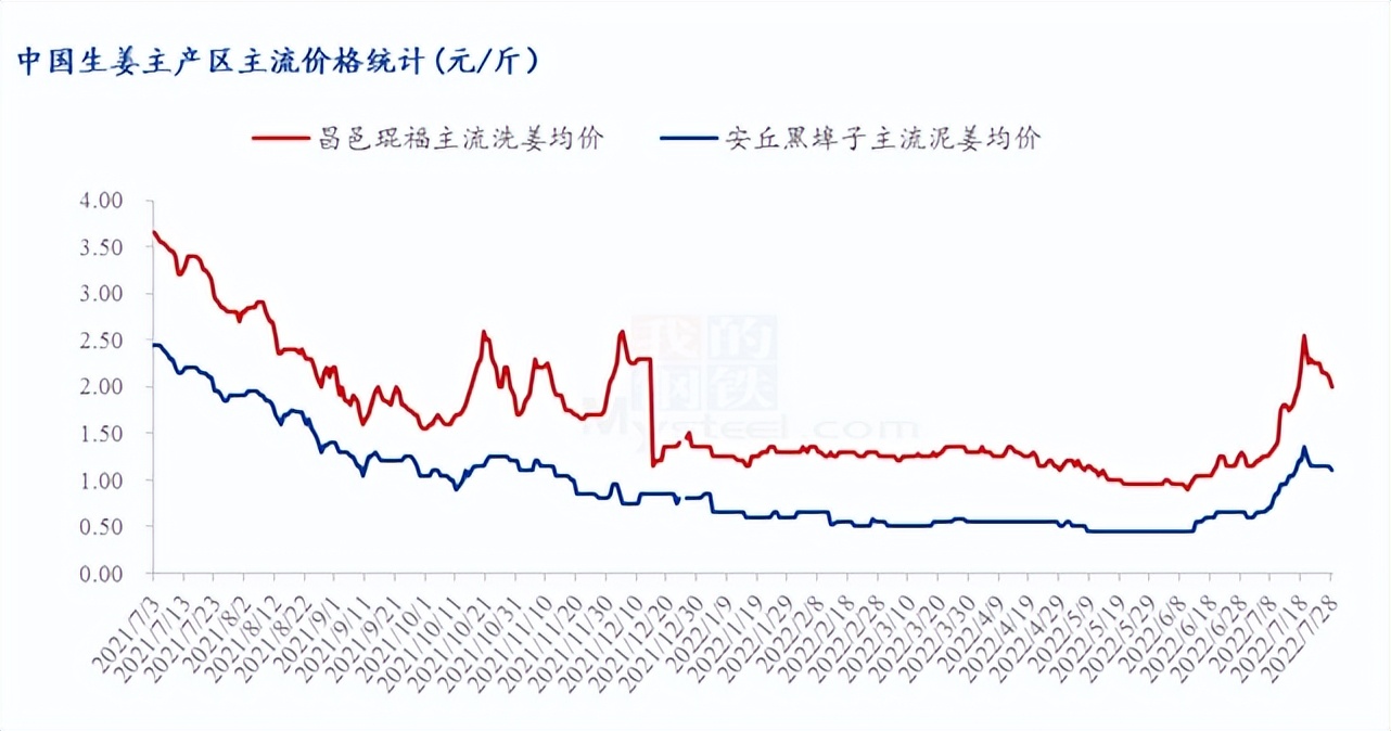 近日大姜上涨是否正常,大姜持续上涨