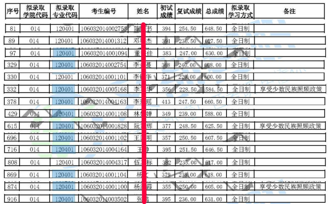 广西民族大学行政管理专业考研,广西师大行政管理考研
