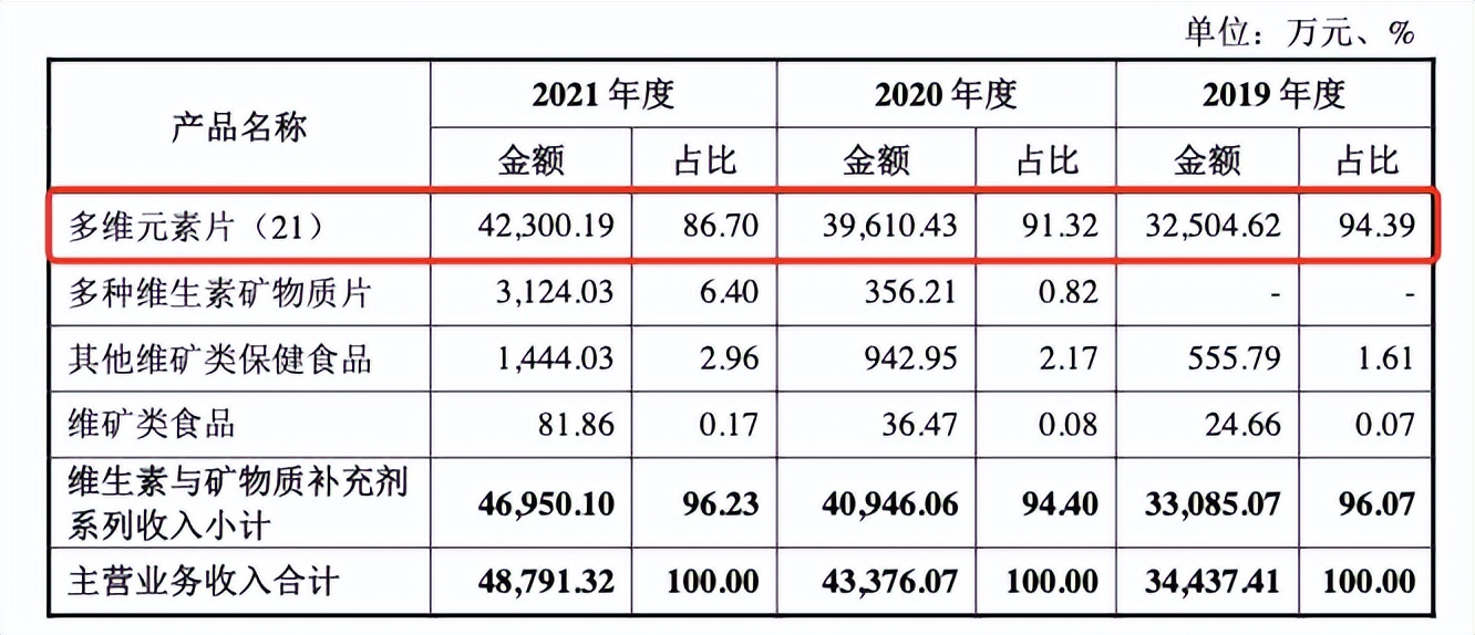 中止IPO，民生健康被“后浪”汤臣倍健拍在沙滩上