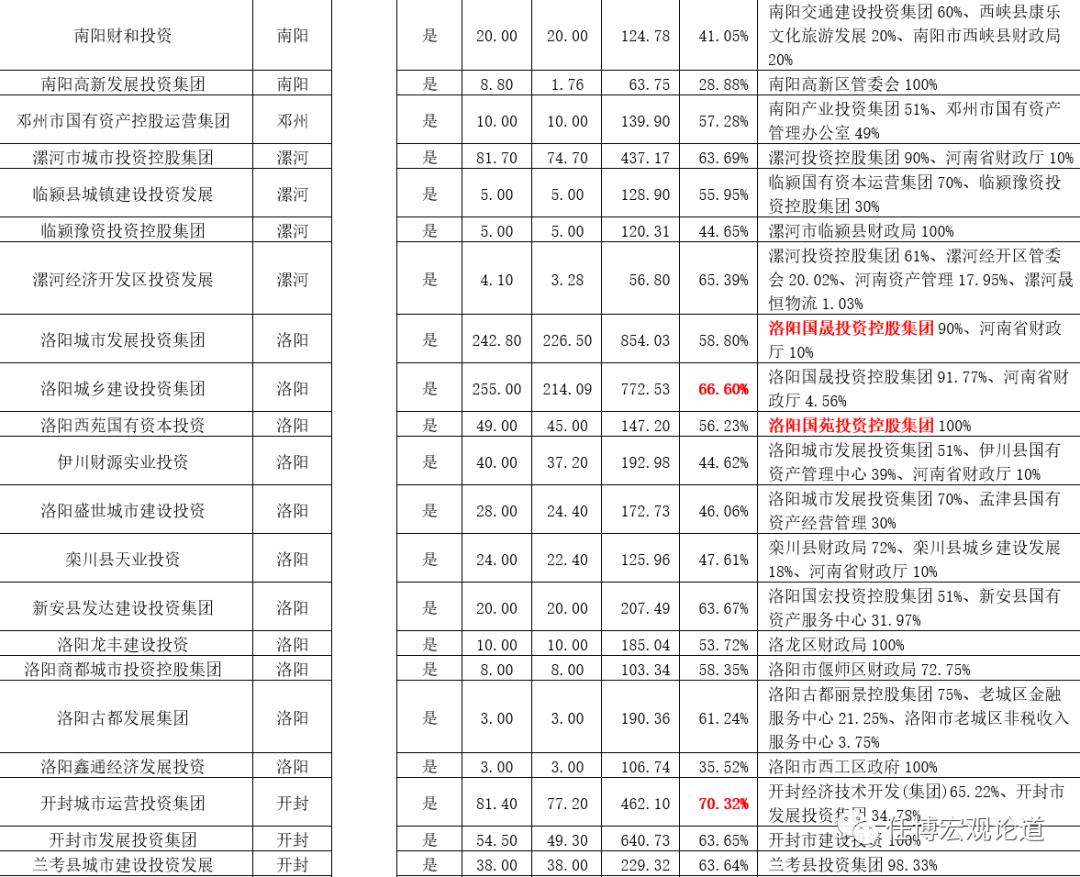 河南国企和央企的名单,国企和城投