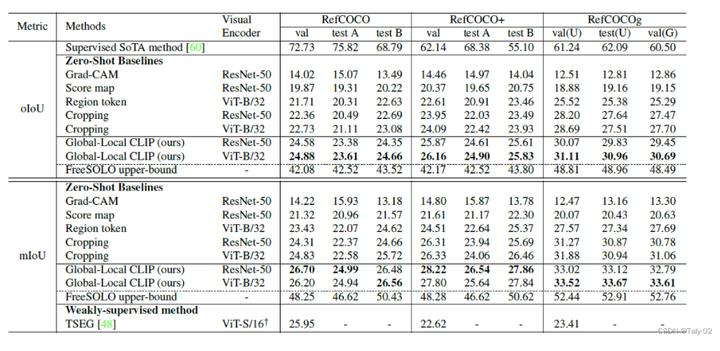 CVPR23｜向CLIP学习预训练跨模态！零样本参考图像分割方法