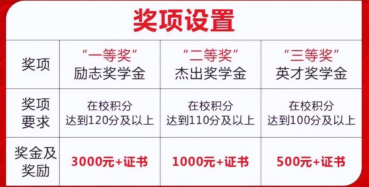 学校学生积分制管理实施细则及奖扣标准