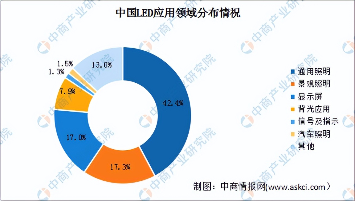 led产业链图,2013-2019年我国led产业不同领域