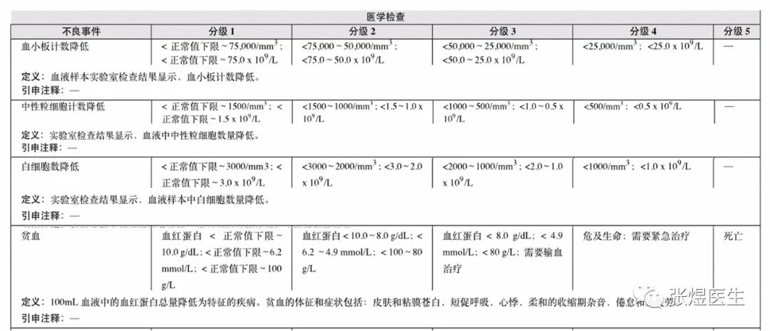 如何看白细胞化验结果,血常规怎样判断化疗有效