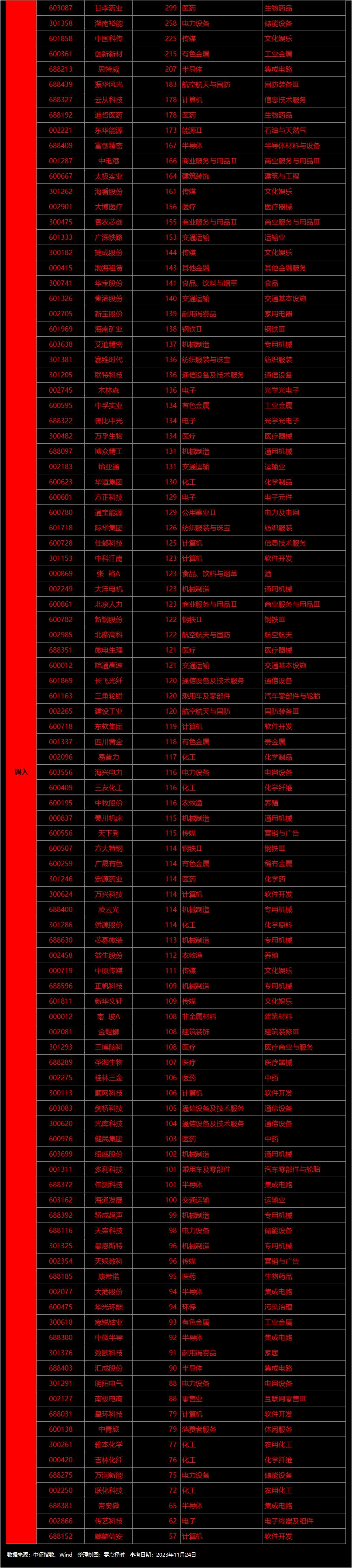 中证指数成分股调整情况汇总
