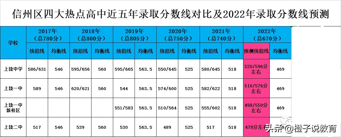 2021年上饶市中考录取分数线,上饶市广信区中考最低录取分数线