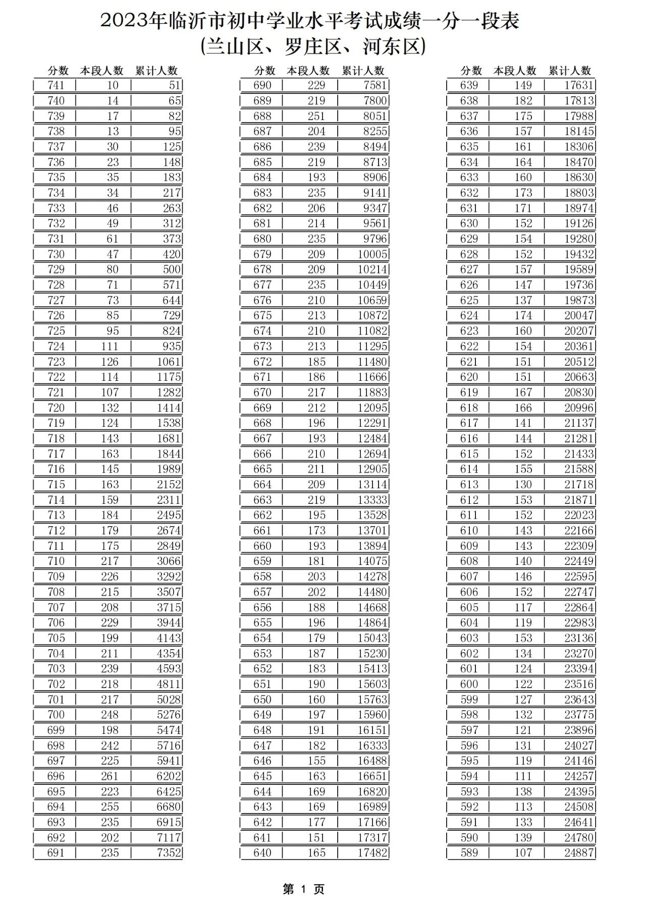 2023临沂中考官方一分一段表,2021临沂三区九县中考一分一段表