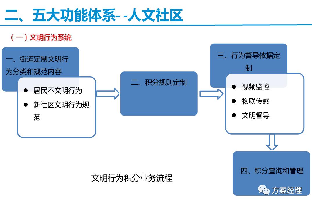 智慧社区框架解决方案,常见的简单的智慧社区技术方案