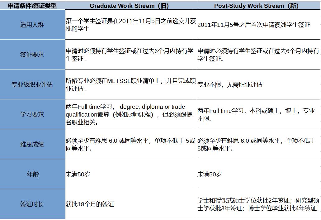 澳洲485签证最新政策,澳洲485工签改革原文