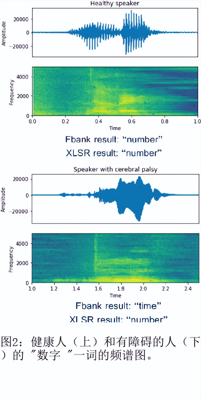跨语言自我监督的语音表征,改善障碍性语音识别能力