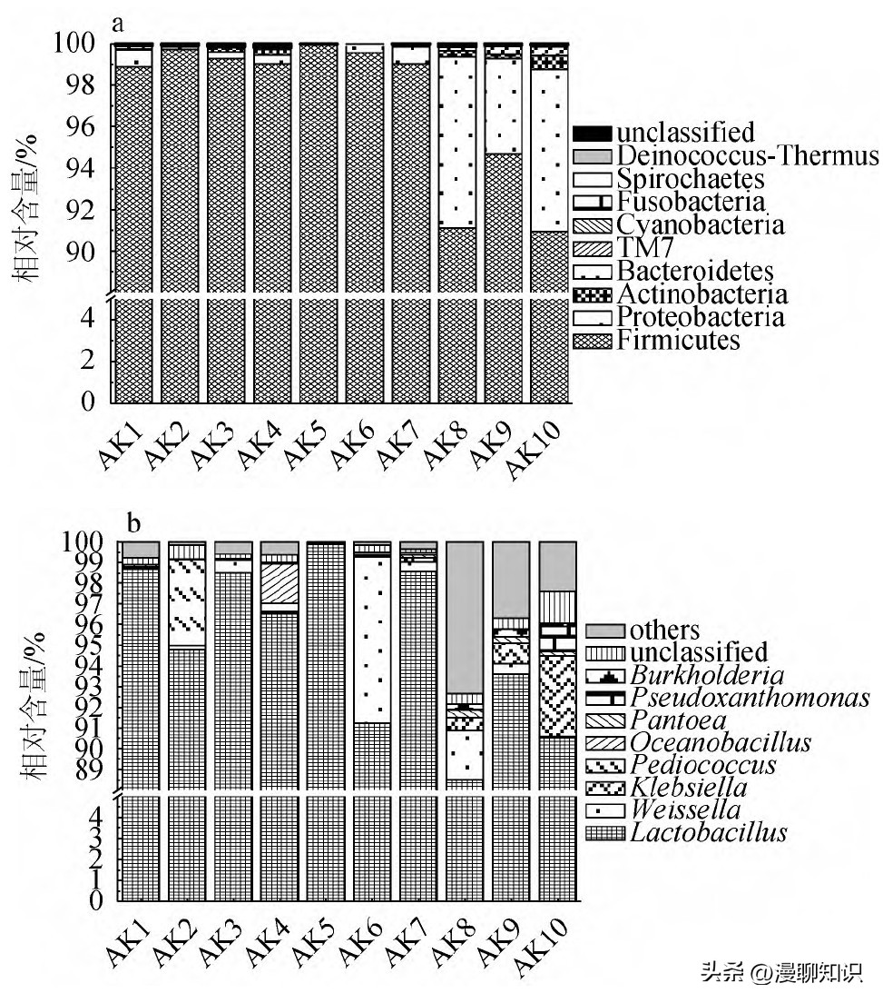 安康鲊广椒细菌是什么？关于它菌群多样性、功能及相关性分析