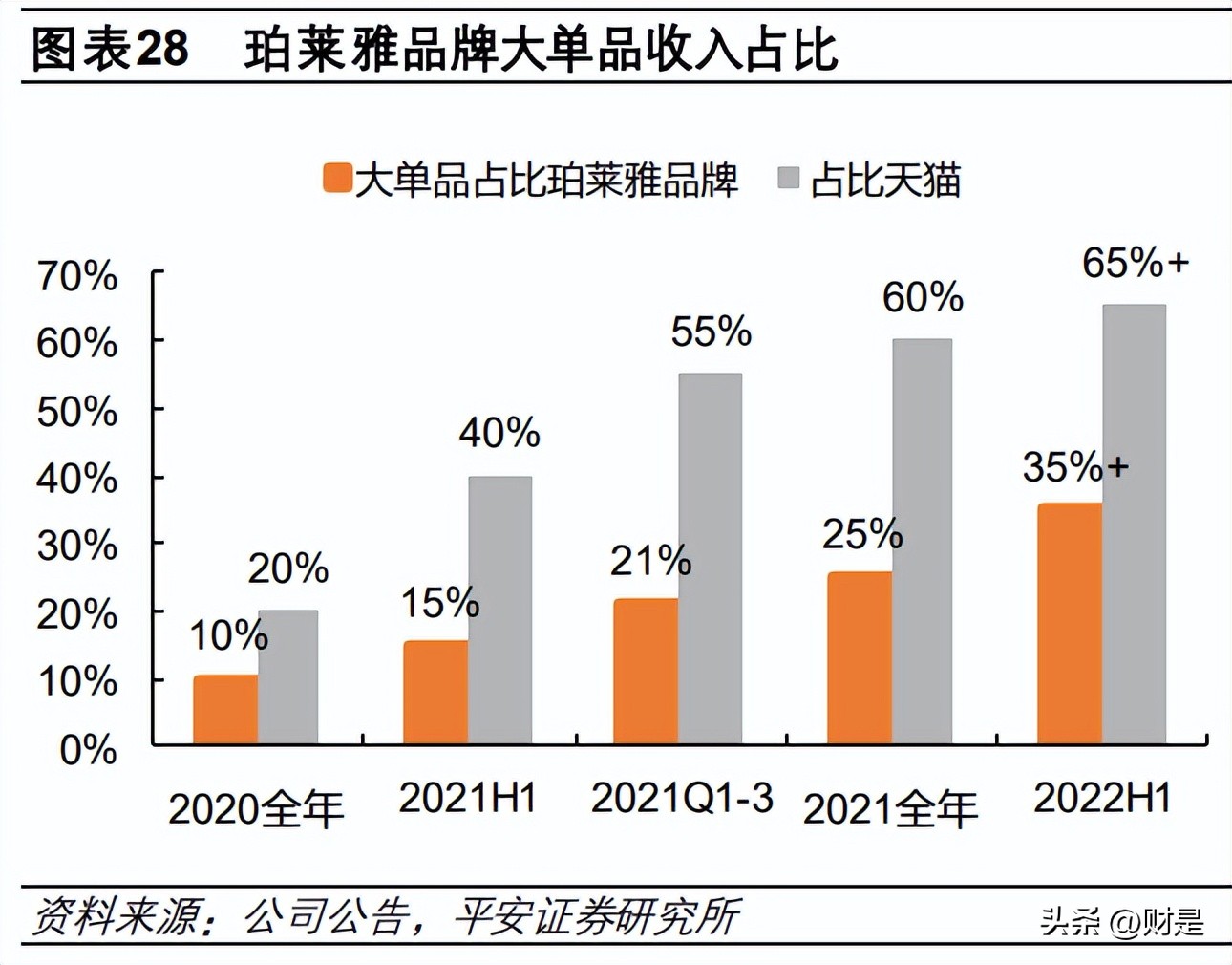 珀莱雅最新深度分析,珀莱雅的竞争力分析