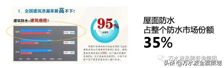 防水营销方案:万水波全案缔造昆虹成为河北省屋面防水之王