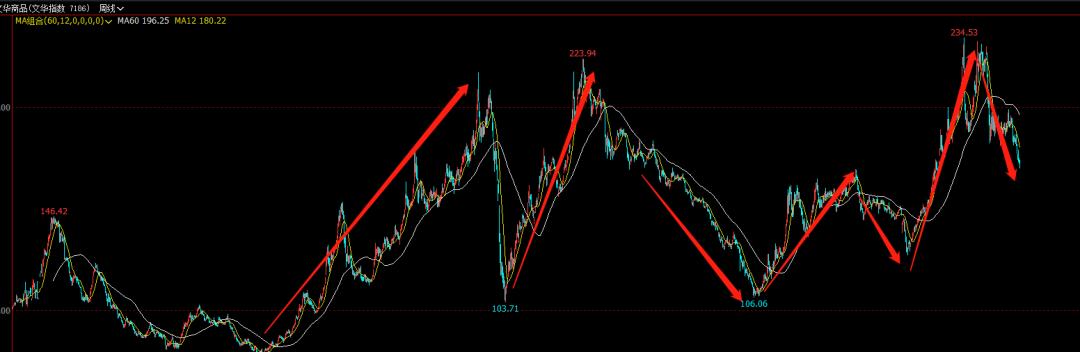 大宗商品和股票指数走势关系,大宗商品和股票牛市的关系