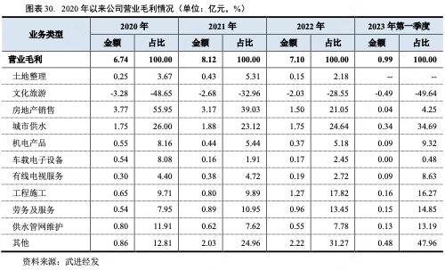 江苏武进经发集团：2022年获补助8.45亿文旅业务毛利润-2.03亿元