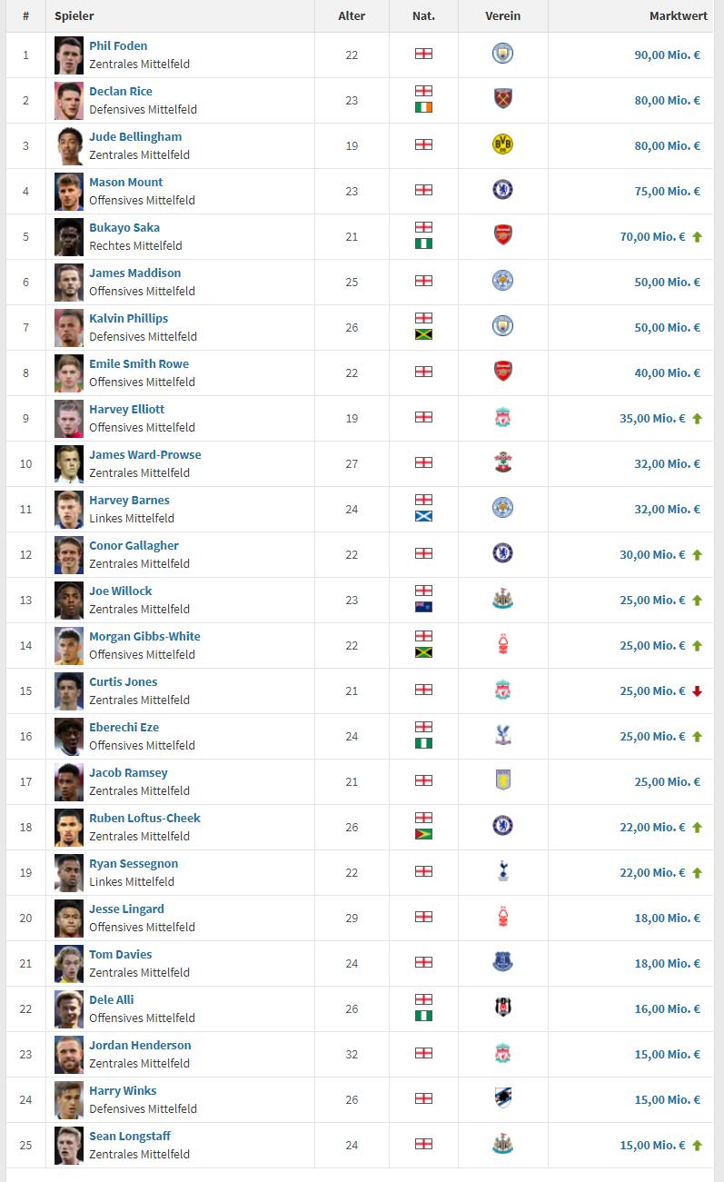 英格兰足球历史最佳中场队员,英格兰队迎来人才井喷羡煞旁人