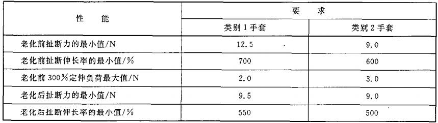 医用外科手套橡胶手套,一次性橡胶手套怎么好戴
