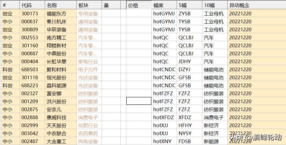 今日热门股票及最新热门板块统计,2022.12.20