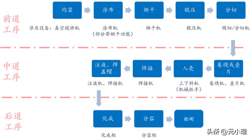 锂电池制造设备供应商,锂电池制造过程视频