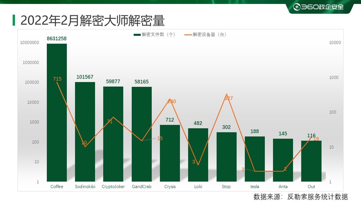2023年国内勒索病毒报告,2022年2月勒索病毒态势分析