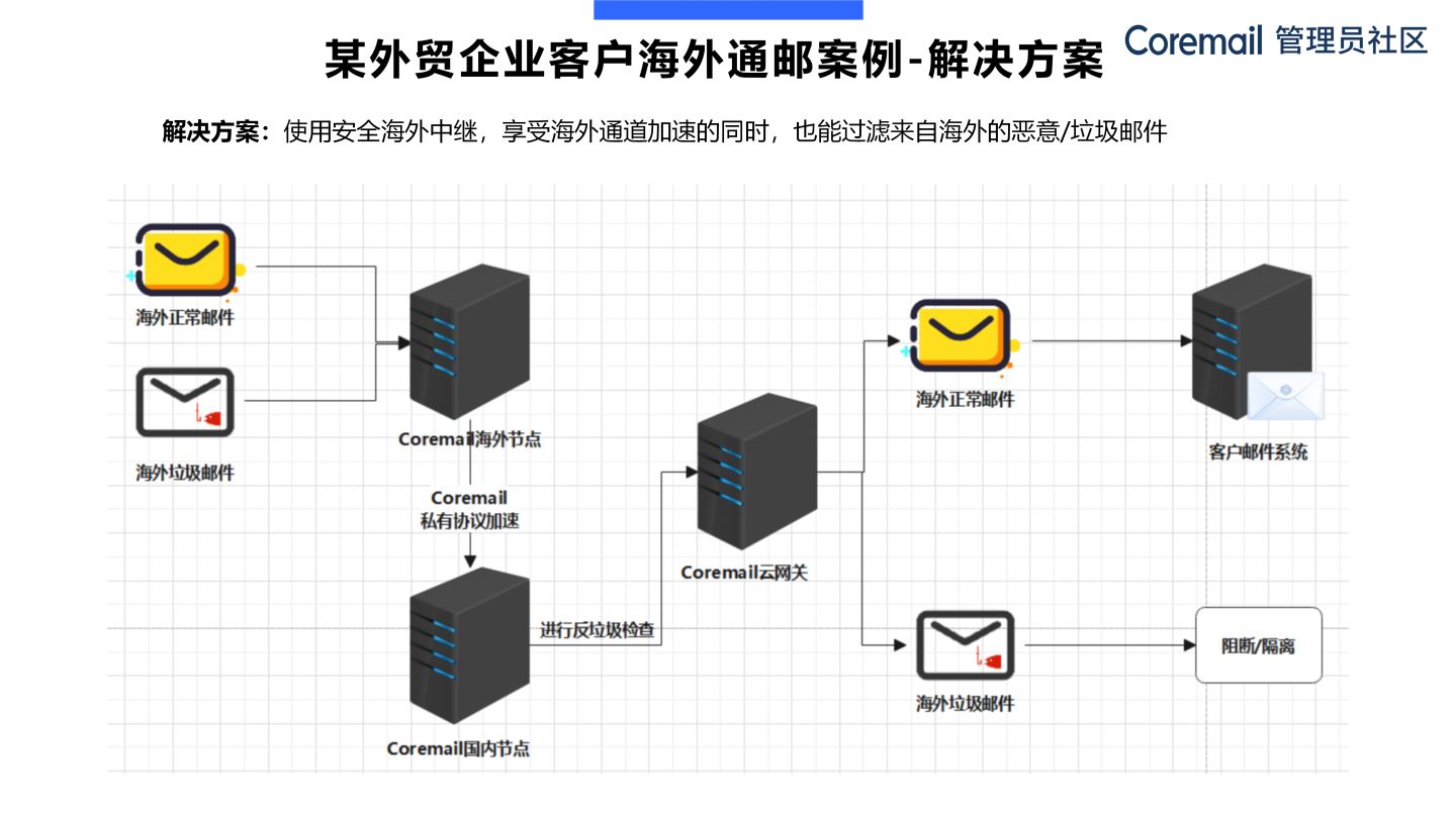 coremail邮箱作用,coremail华为