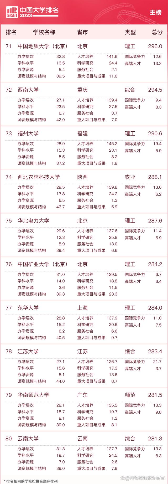 2023年世界大学最新排名,2023年qs世界大学排名