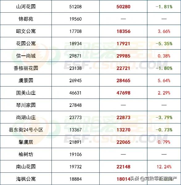 常熟金枫家园10年房价走势图,常熟最近降三十万的新楼盘