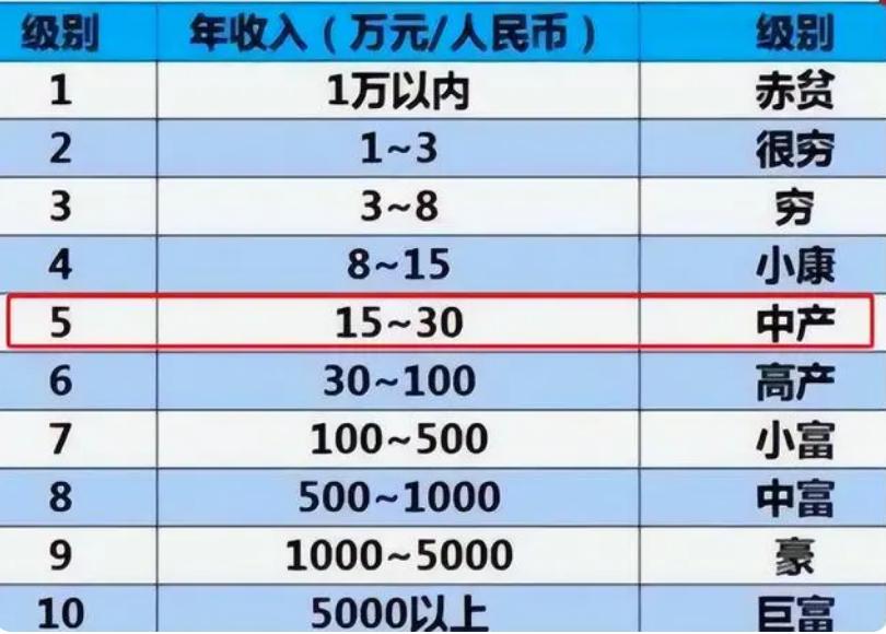 家庭收入等级划分2023,家庭收入等级划分2024