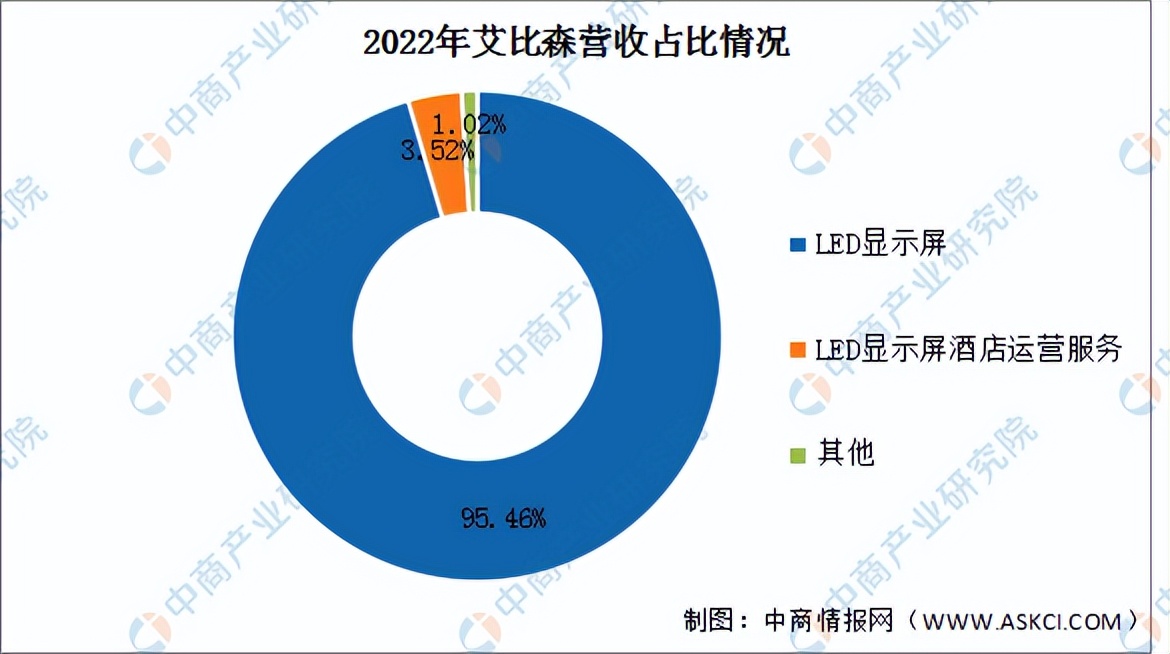 2021年led显示屏行业市场占有率,2023led显示屏行业前景