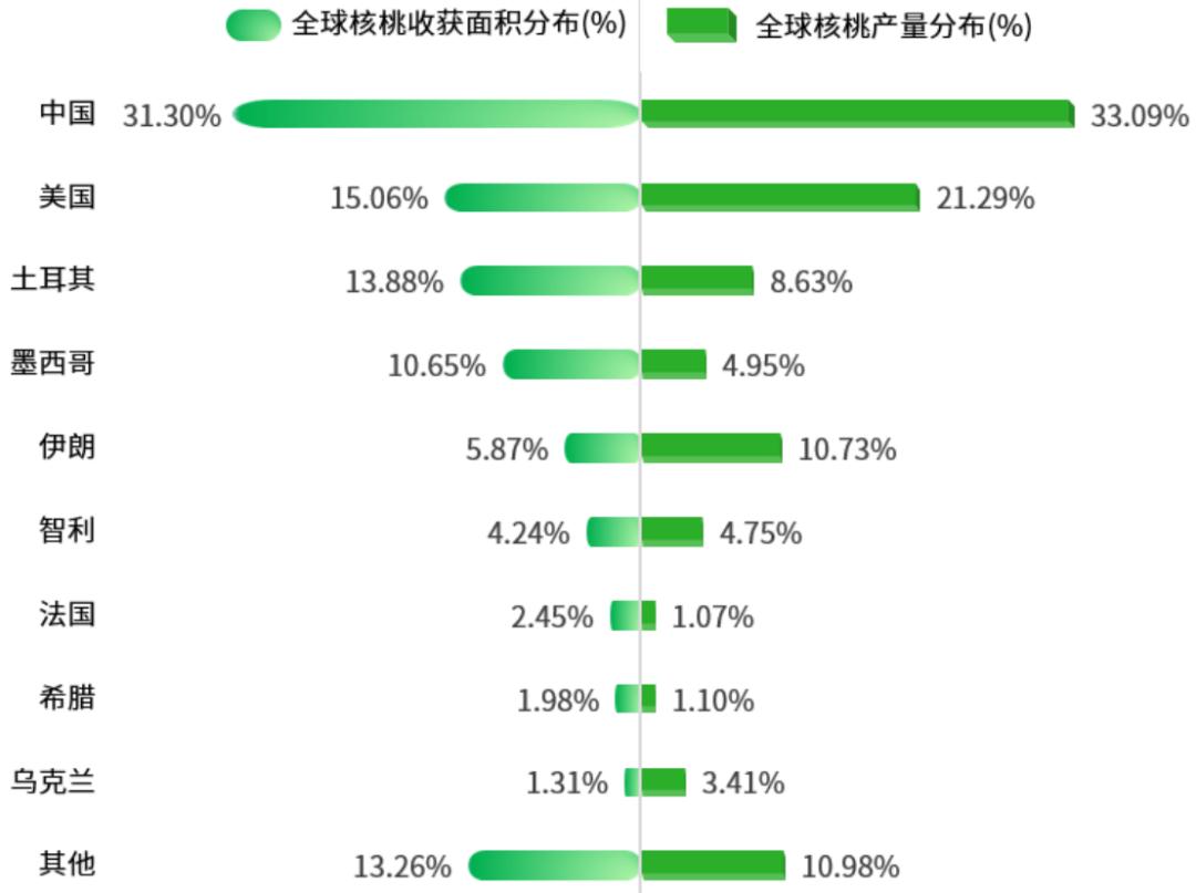 2022年六个核桃市场分析,中国核桃产业报告