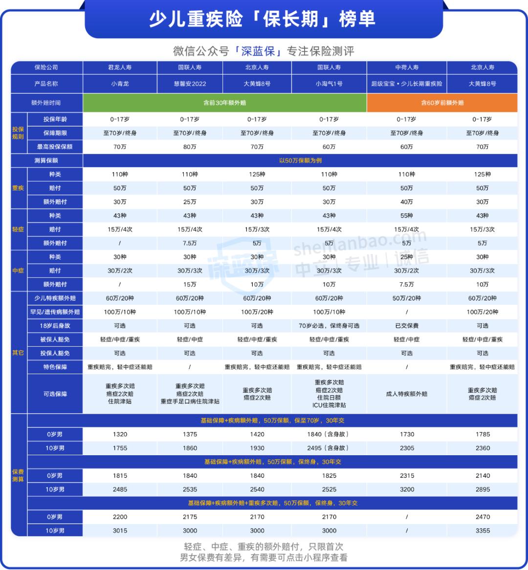 少儿重疾险产品推荐,目前少儿重疾险最好的一款