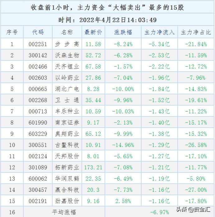 收盘前1小时，主力资金“最大买入”15股、“大幅卖出”15股名单
