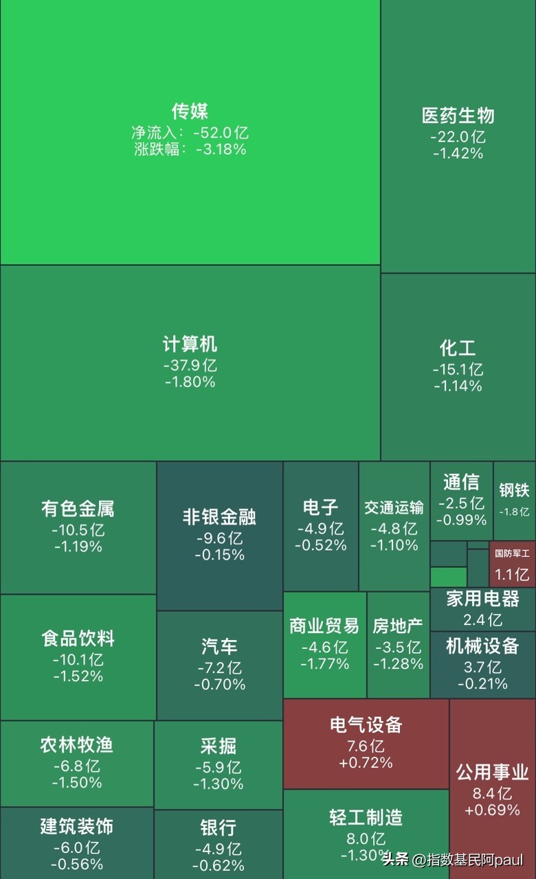午评沪指跌0.14%业绩预增股受青睐,午评沪指涨近1%20券商等板块走强