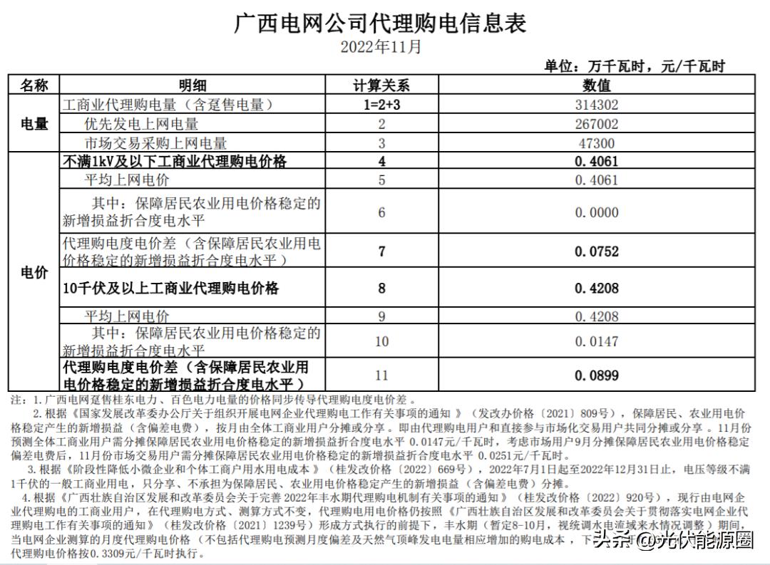2023广东电网代理购电电价表,2023年电网代理购电