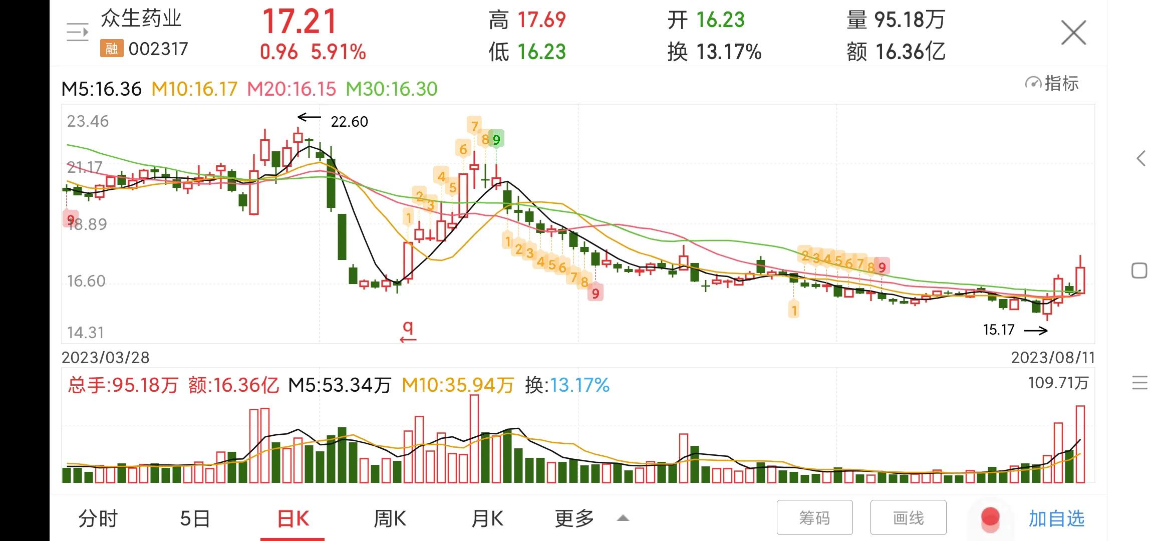 002317众生药业投资价值,002317众生药业目标价