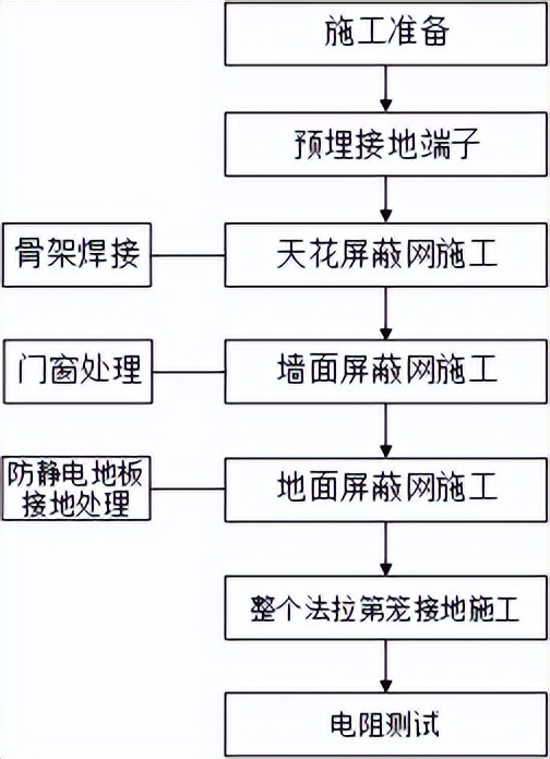 一起了解下法拉第笼隔离静电场施工?