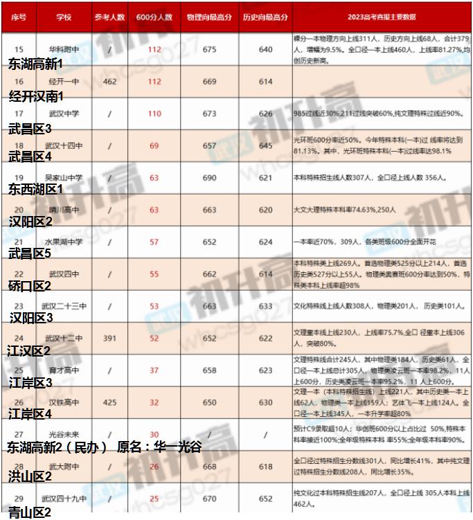 晴空云鹤:一花开后百花杀,2023武汉高中高考成绩喜报背后的隐忧