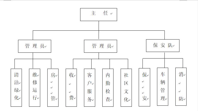 XXX宁居物业管理投标书文件77页