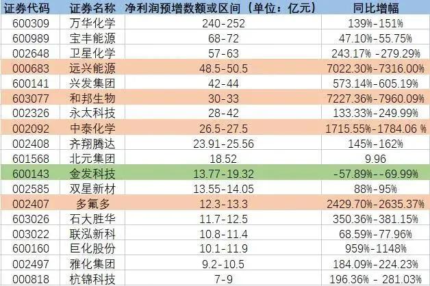 化工产品全线暴涨,2020年化工产品涨价龙头
