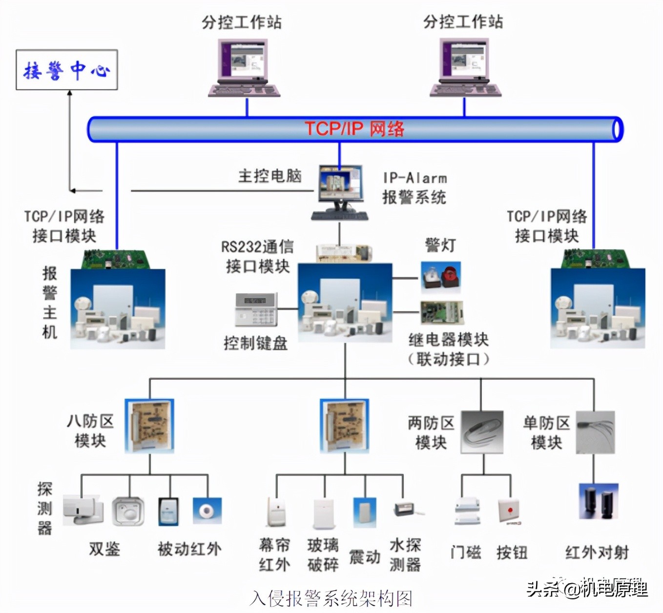 建筑智能化工程技术实践报告,建筑智能化工程技术实操