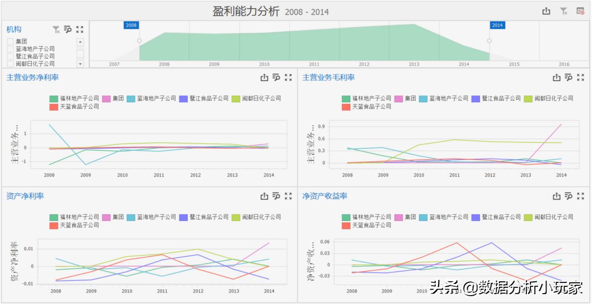 如何进行企业收益分析,如何分析企业的盈利模式