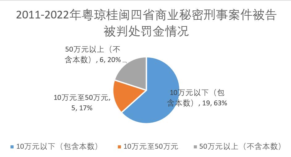 2011-2022年粤闽桂琼商业秘密公开案件分析报告