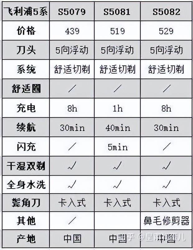 哪款牌子的剃须刀最好用,剃须刀什么品牌最好用最耐用测评
