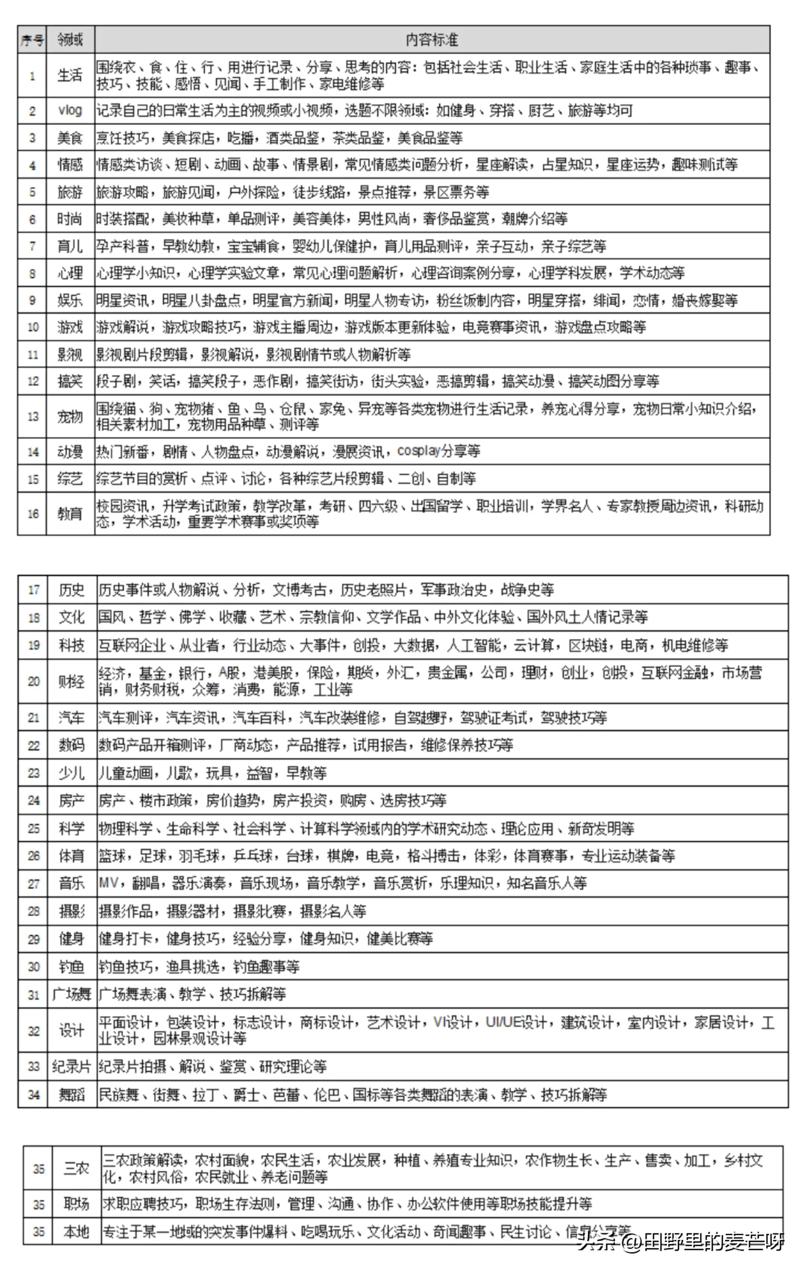 微头条要发垂直领域的内容吗,微头条怎么垂直自己的领域