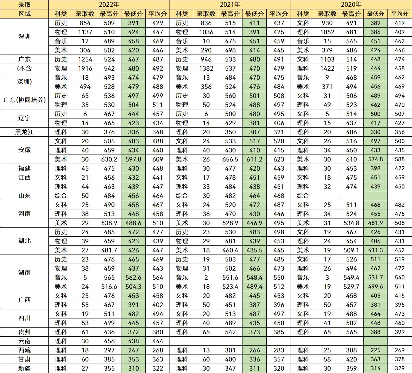 中国最牛的大学的分数线,中国很牛的几所非双一流学校