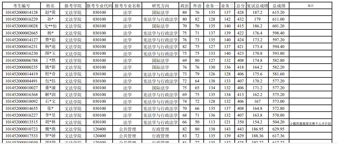 东北大学控制科学与工程2022复试,东北大学研究生复试何时出结果