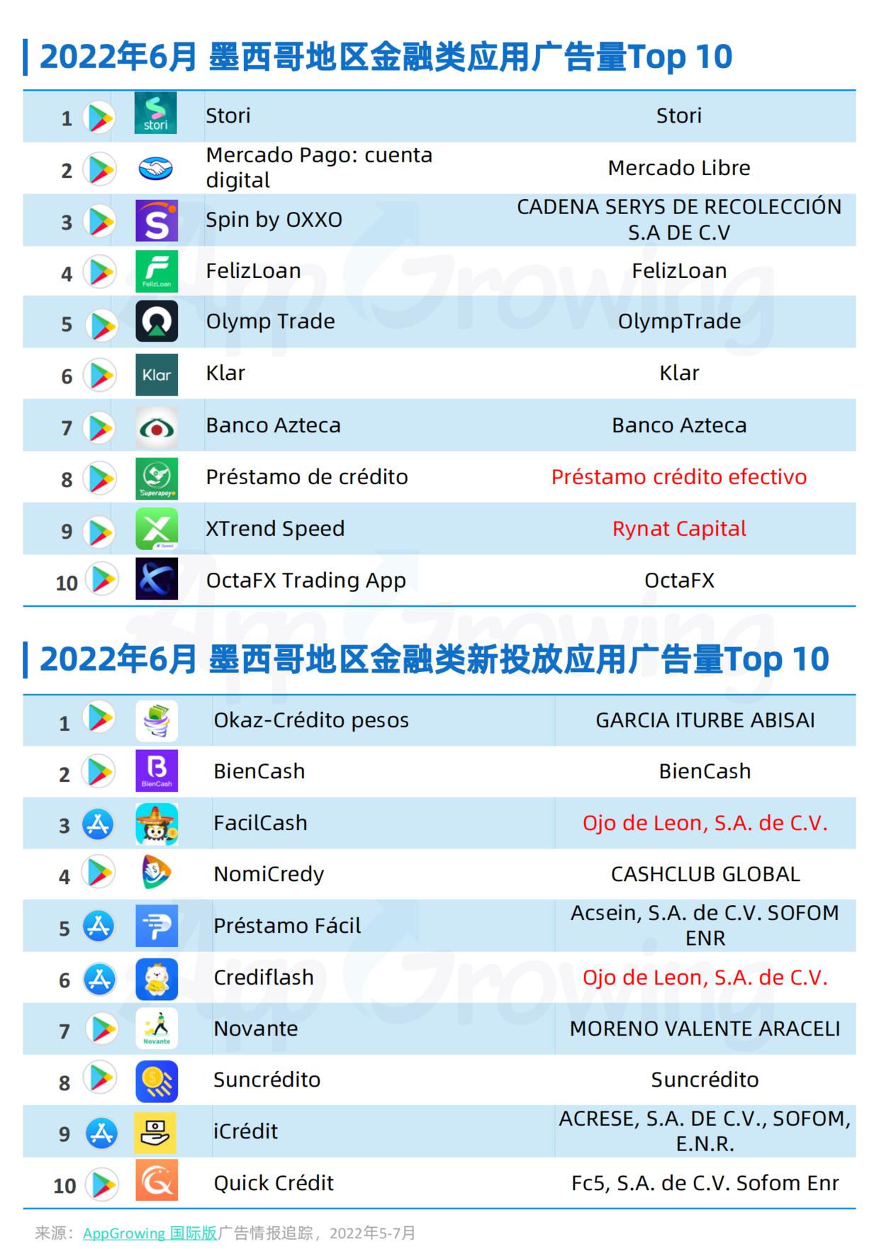 5-7月墨西哥地区金融类应用海外买量月报