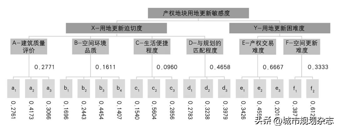 城市用地适应性的评价思路,城镇建设用地扩张管制研究